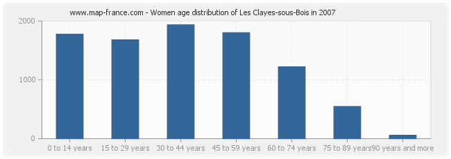 Women age distribution of Les Clayes-sous-Bois in 2007